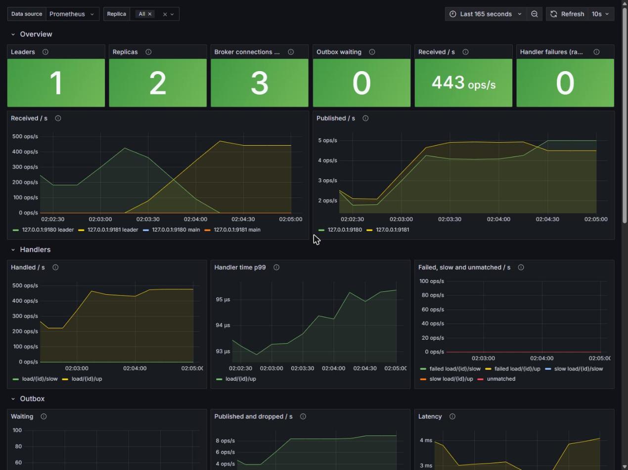 Harken dashboard in Grafana