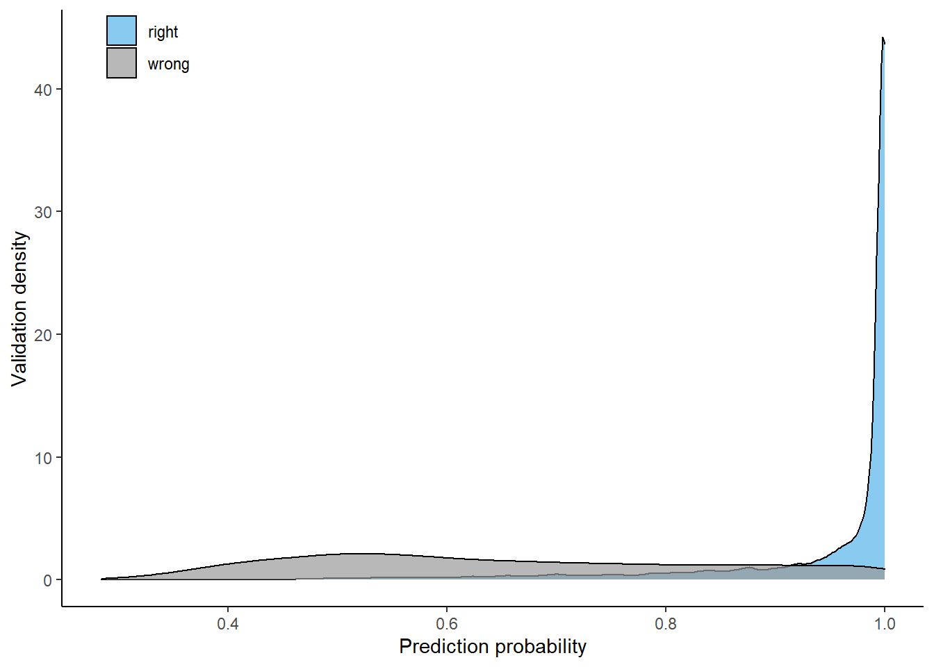 Relative distributions of prediction probabilities by tree species, using the 6-class model