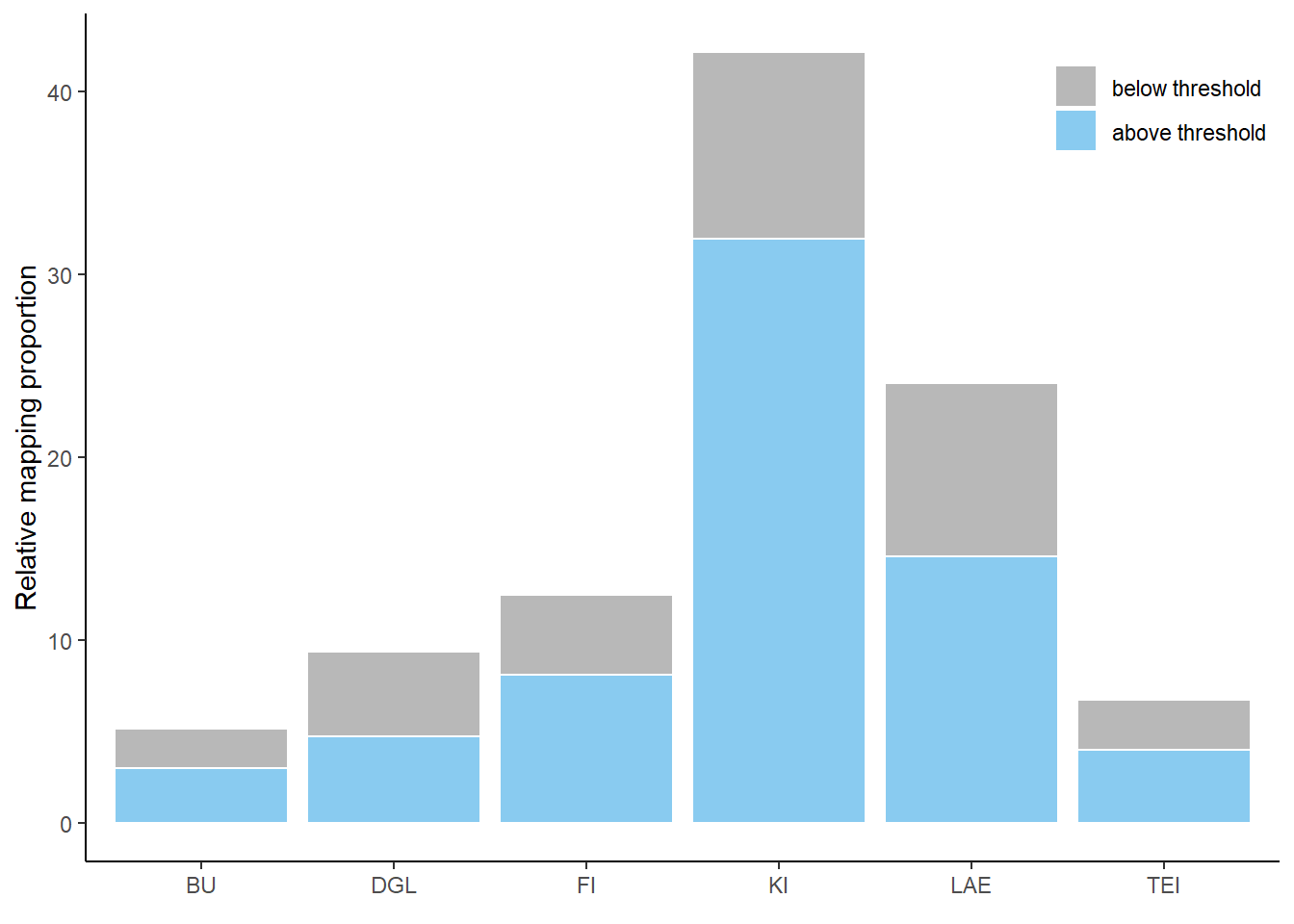 Histogram of predictions in the study area Heide, differentiated between low and high probabilities