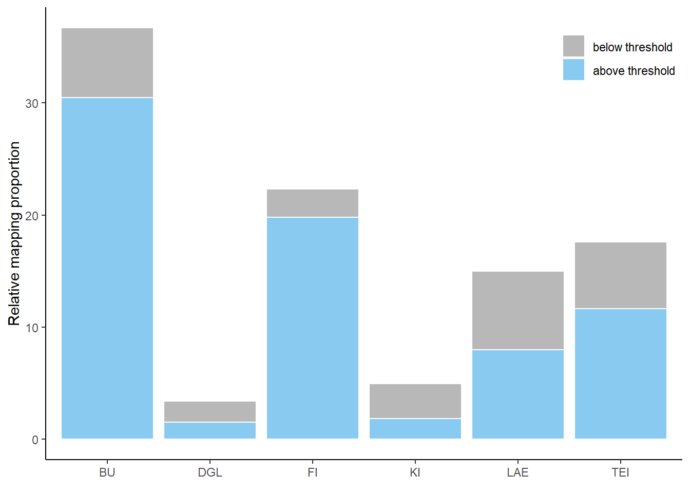 Histogram of predictions in the study area Solling, differentiated between low and high probabilities