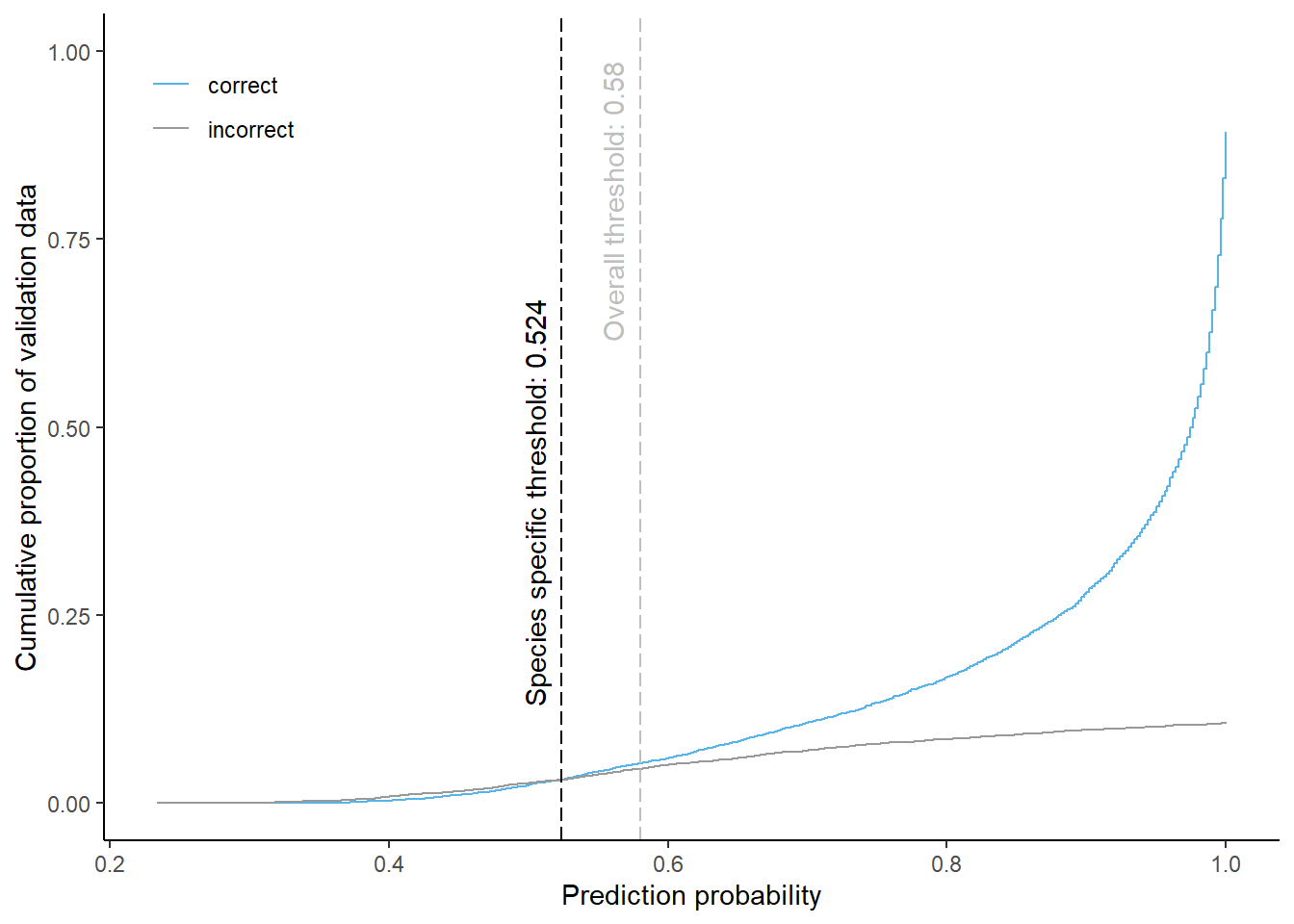 Cumulative proportion of validation data predicted correctly or incorrectly as beech (by prediction probability) 