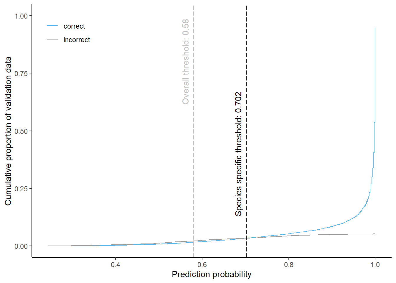 Cumulative proportion of validation data predicted correctly or incorrectly as spruce (by prediction probability) 