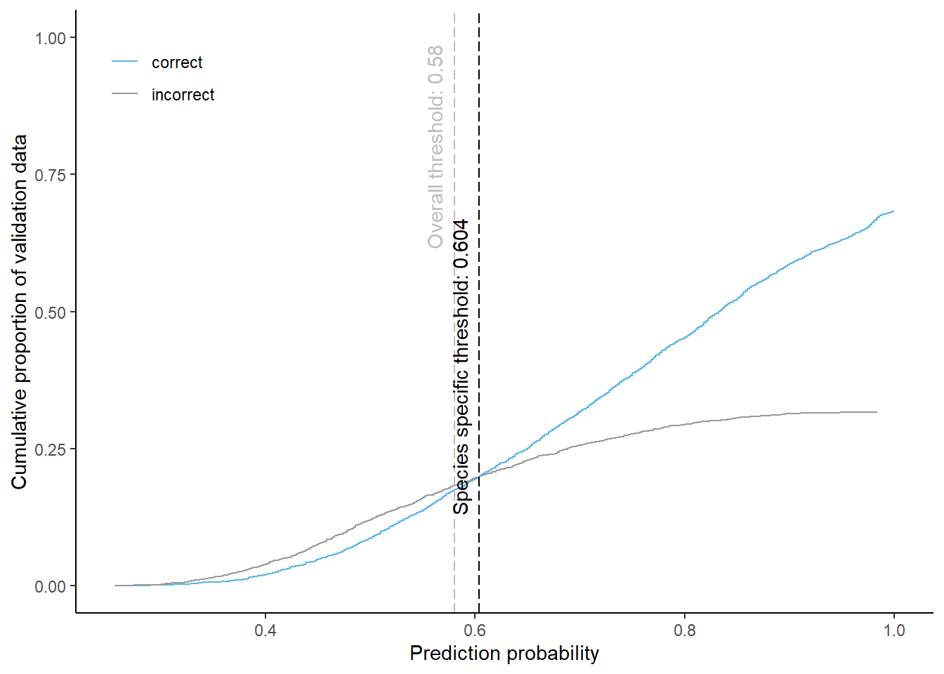 Cumulative proportion of validation data predicted correctly or incorrectly as larch (by prediction probability) 