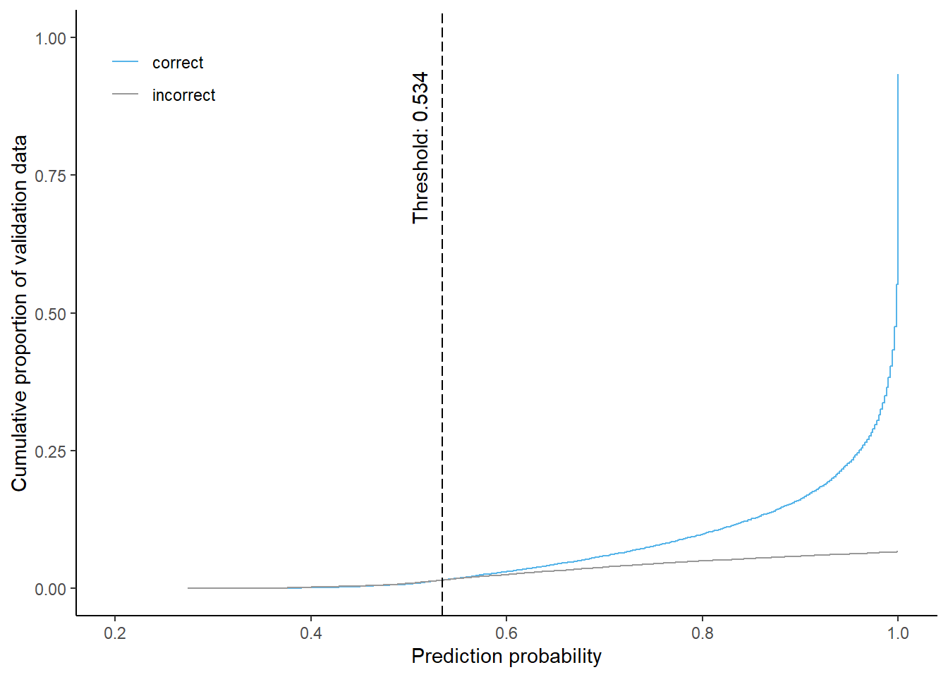 Cumulative proportion of correctly and incorrectly predicted validation data by prediction probability and corresponding threshold for equal shares (using 4-class model)