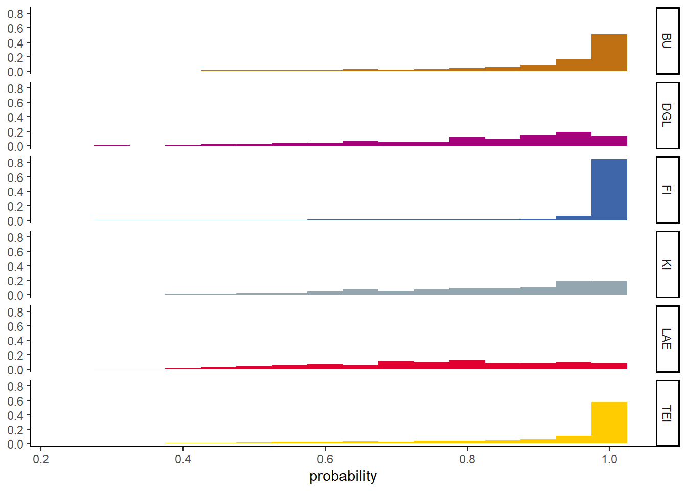Relative probability distributions for correctly classified forest stands by tree species using 6-class model