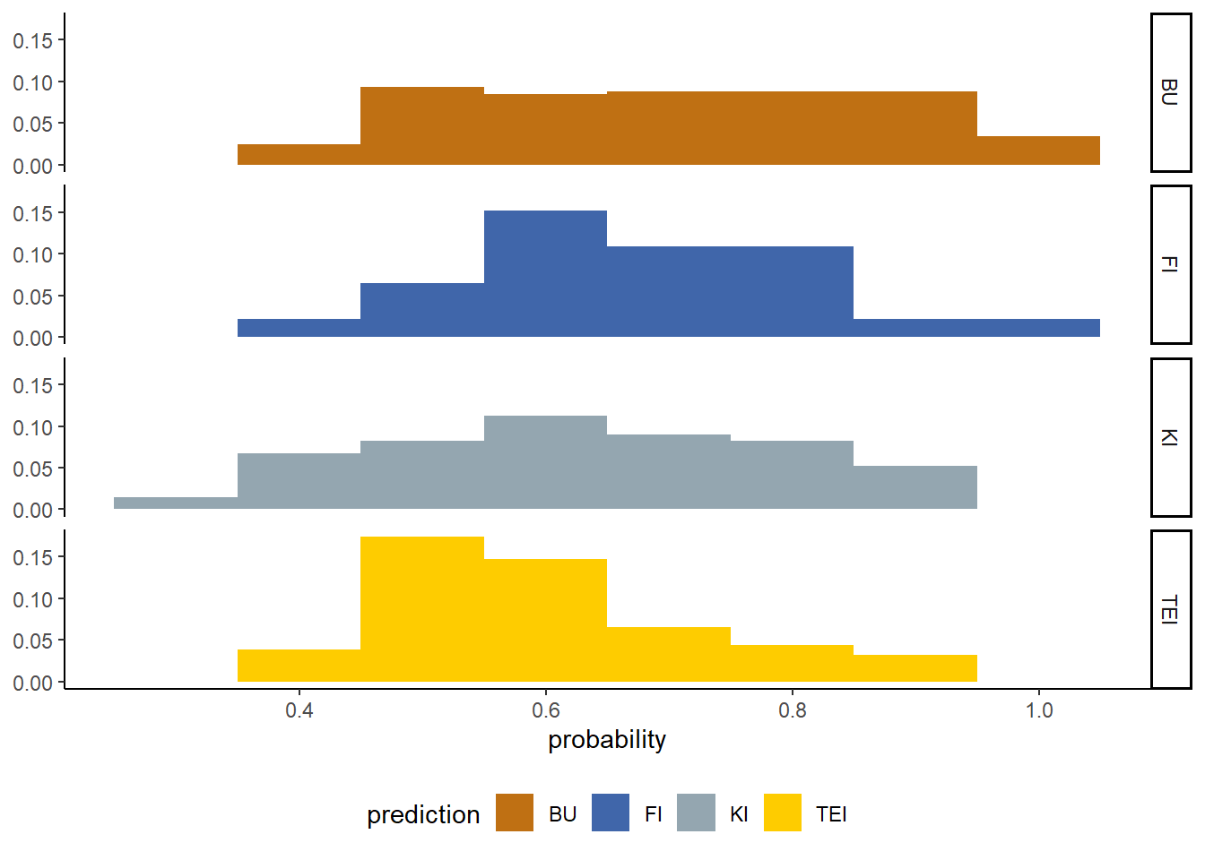 Relative probability distributions for incorrectly classified forest stands by tree species using the 4-class model