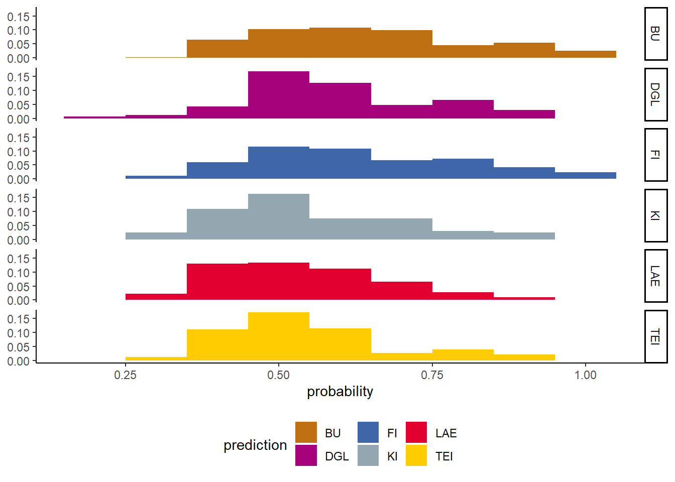Relative probability distributions for incorrectly classified forest by tree species stands using the 6-class model
