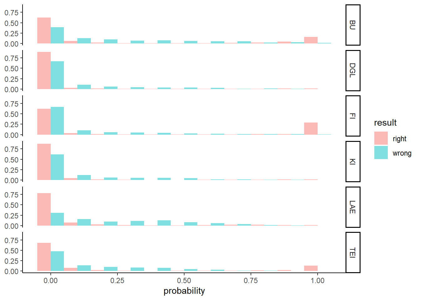 Relative probability distributions for correctly und uncorrectly classified forest stands by tree species
