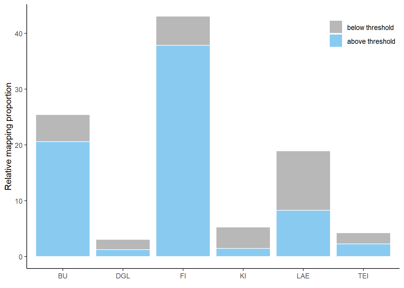 Histogram of predictions in the study area Harz, differentiated between low and high probabilities