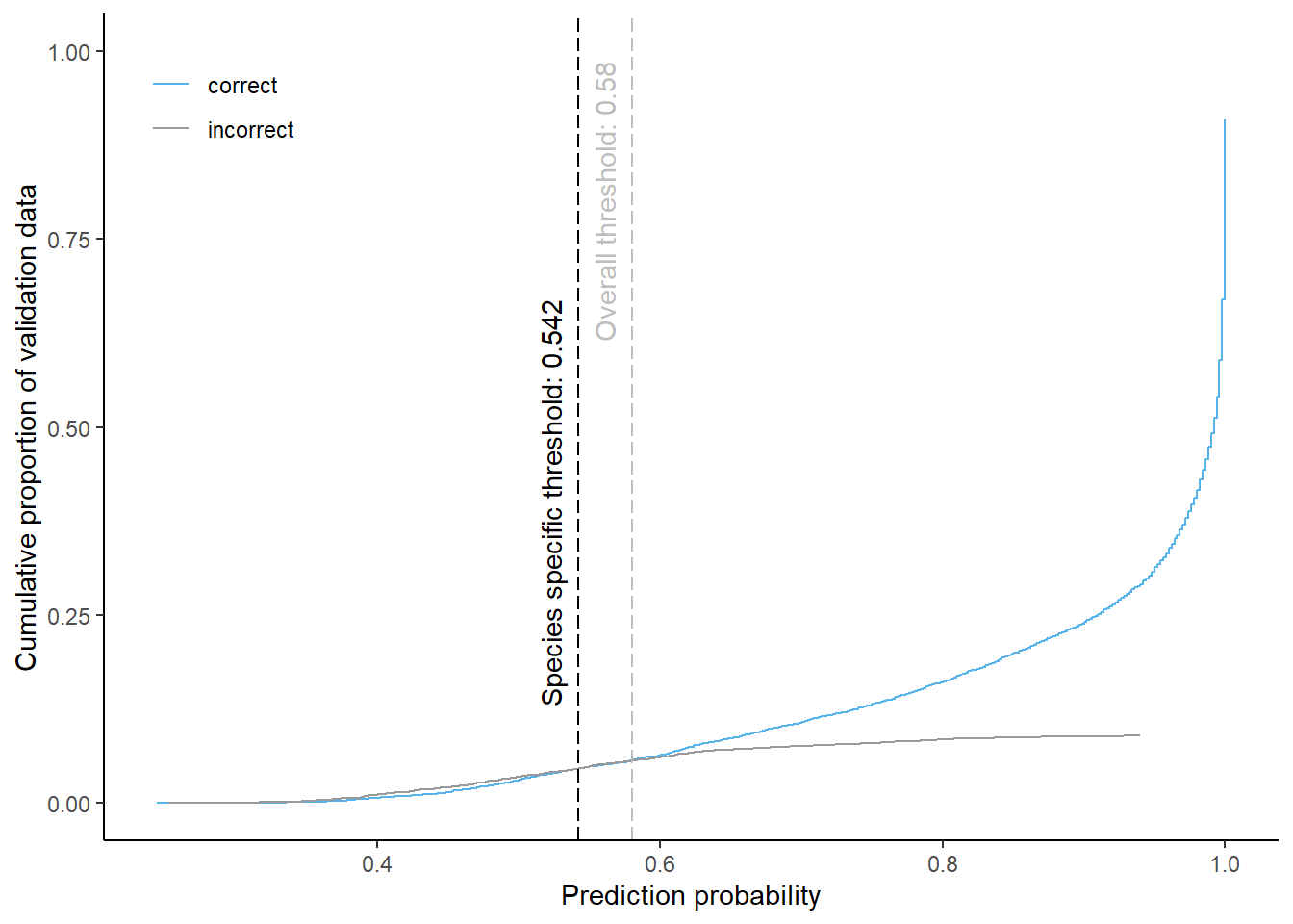 Cumulative proportion of validation data predicted correctly or incorrectly as oak (by prediction probability) 