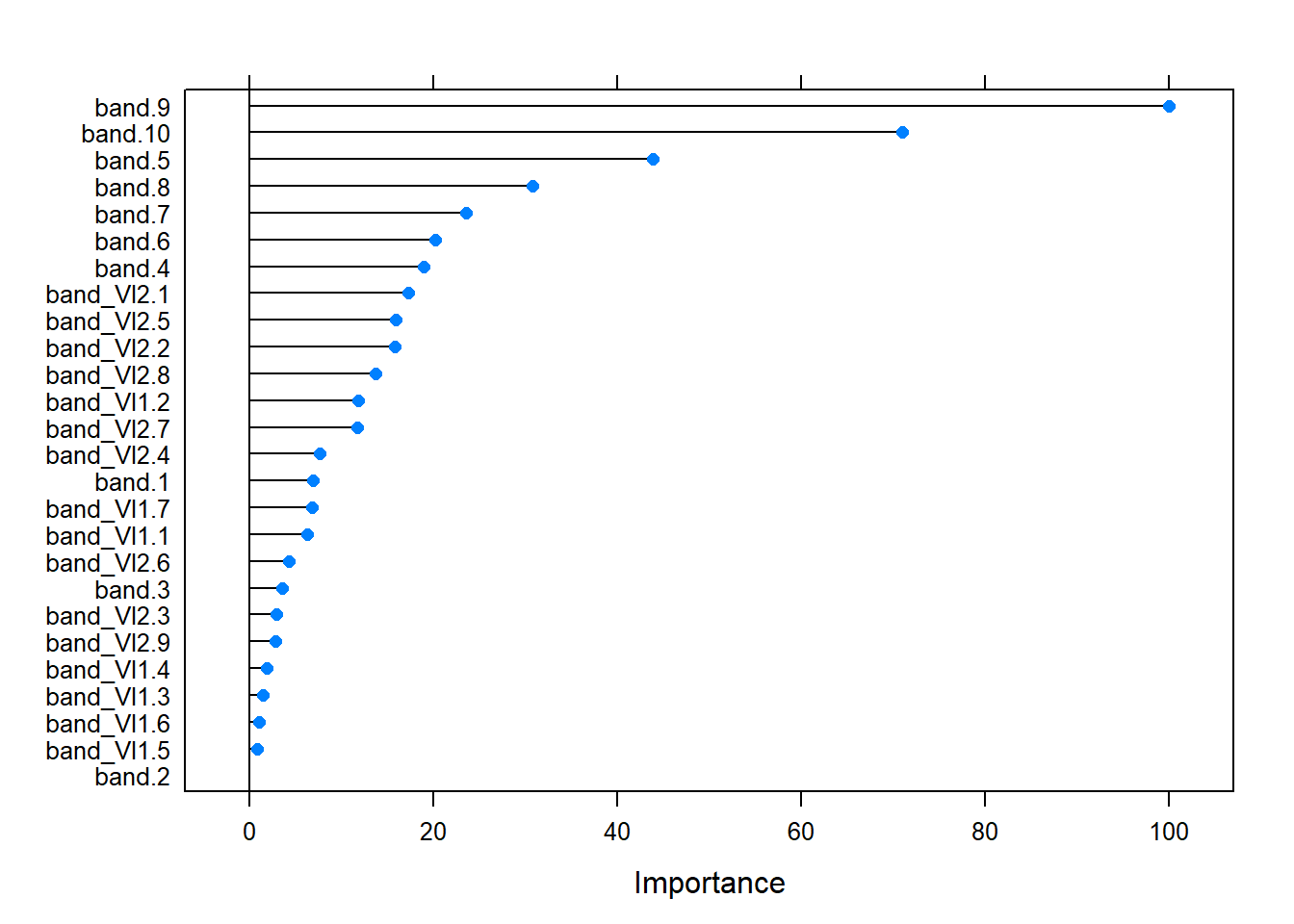 Relative predictor variable importance