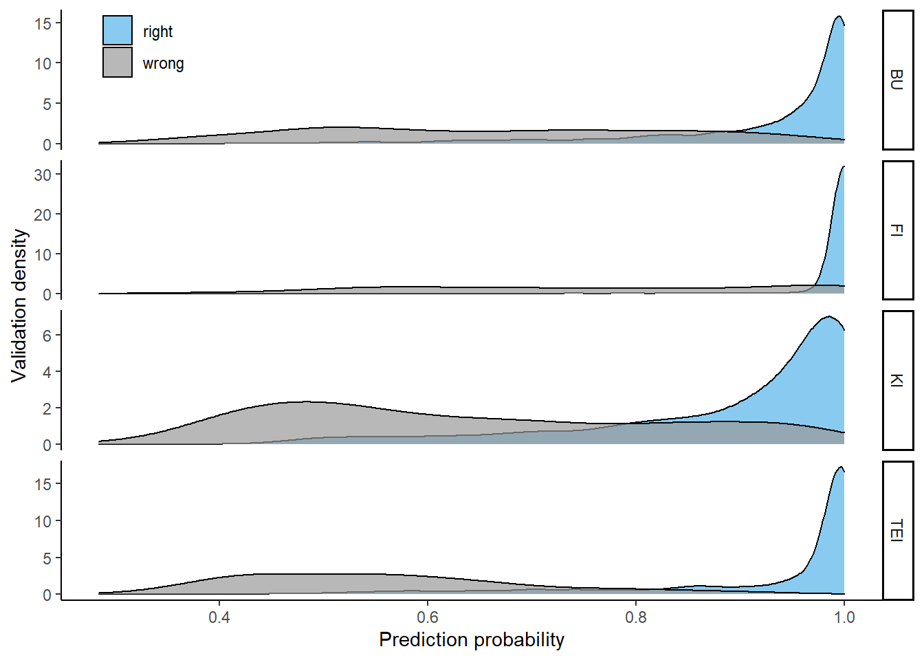Relative distributions of prediction probabilities by tree species, using the 4-class model