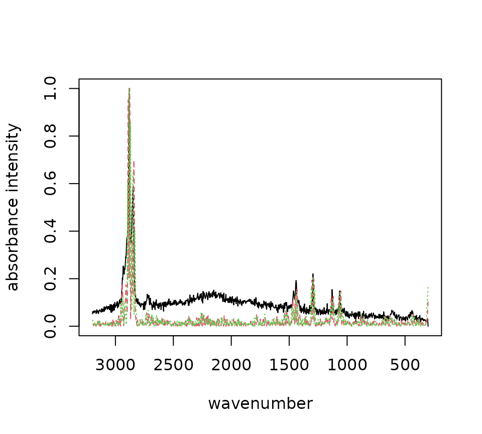 Sample `raman_hdpe` spectrum with different derivatives.