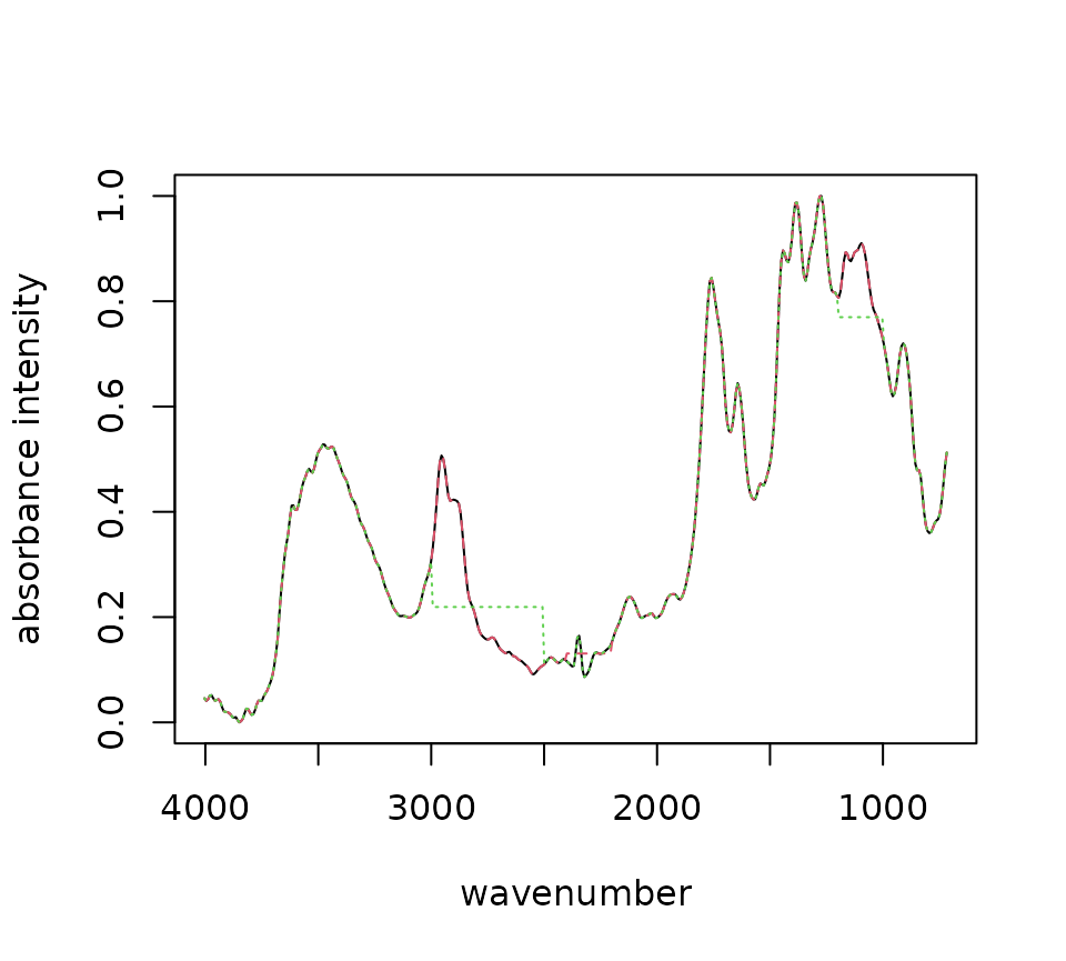 Sample `raman_hdpe` spectrum with different degrees of background subtraction (Cowger et al., 2020).