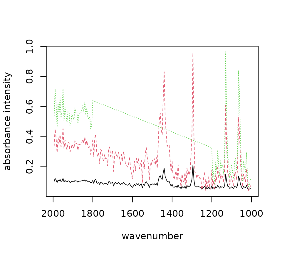 Sample `raman_hdpe` spectrum with different degrees of range restriction.