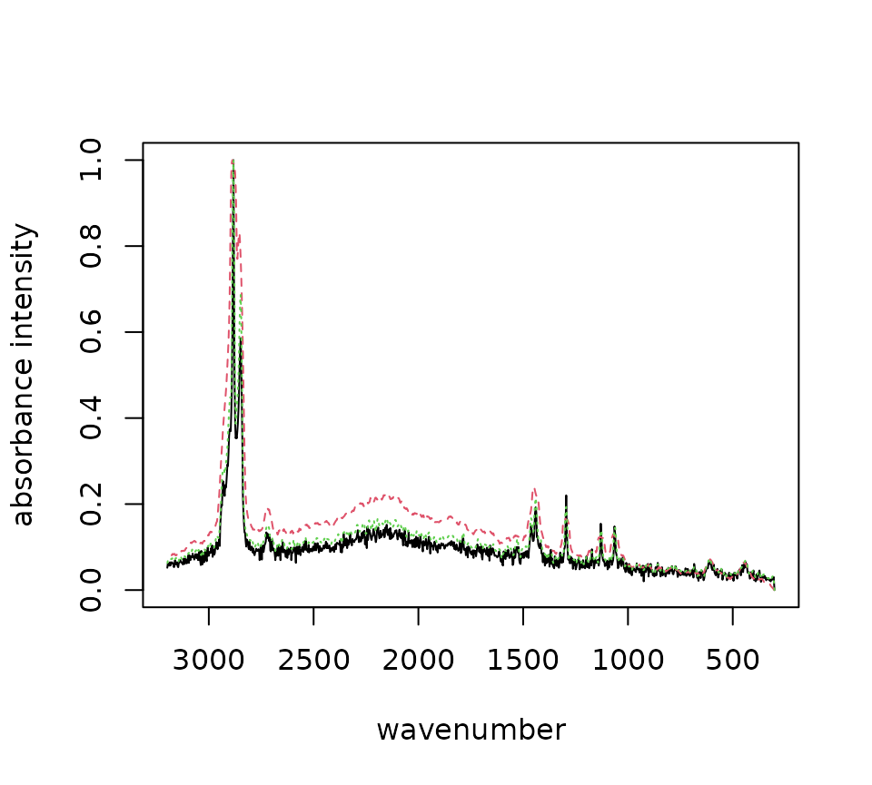 Sample `raman_hdpe` spectrum with different smoothing polynomials.