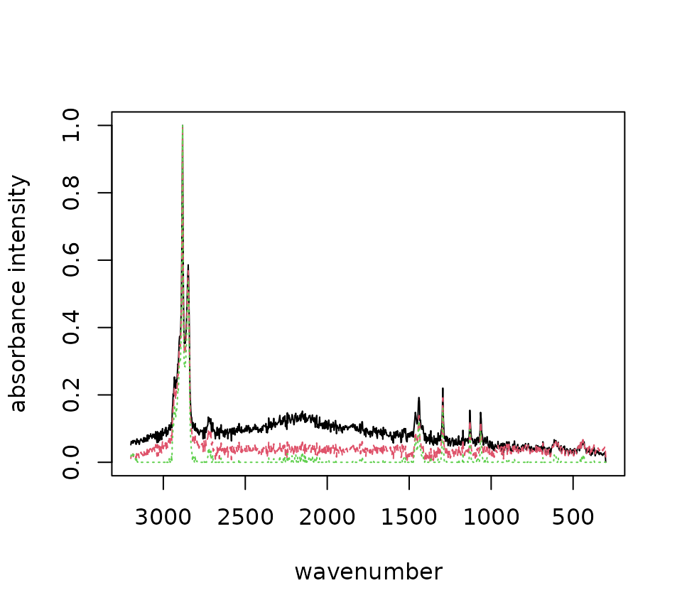 Sample `raman_hdpe` spectrum with different degrees of background subtraction (Cowger et al., 2020).