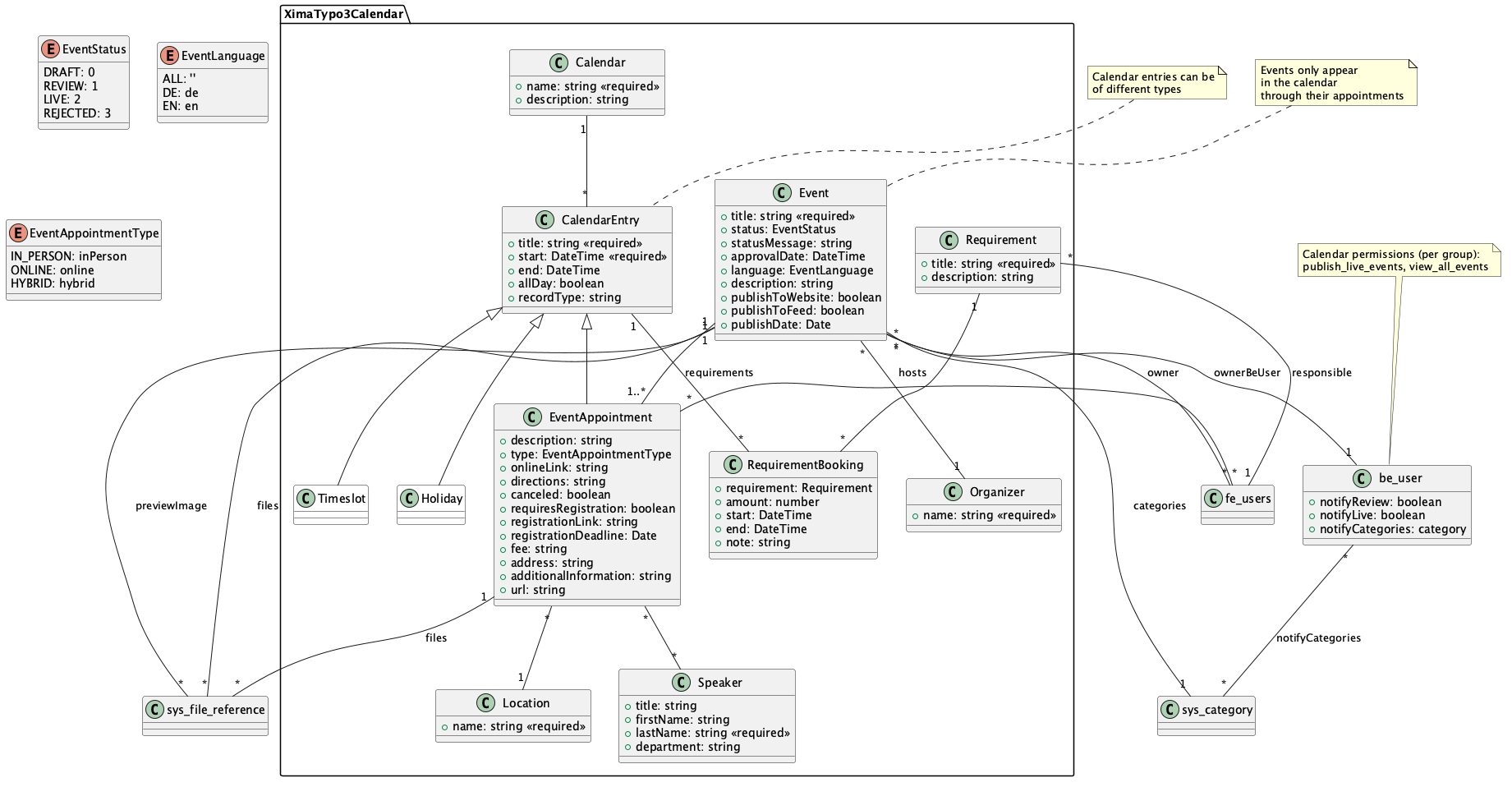 Class Diagram
