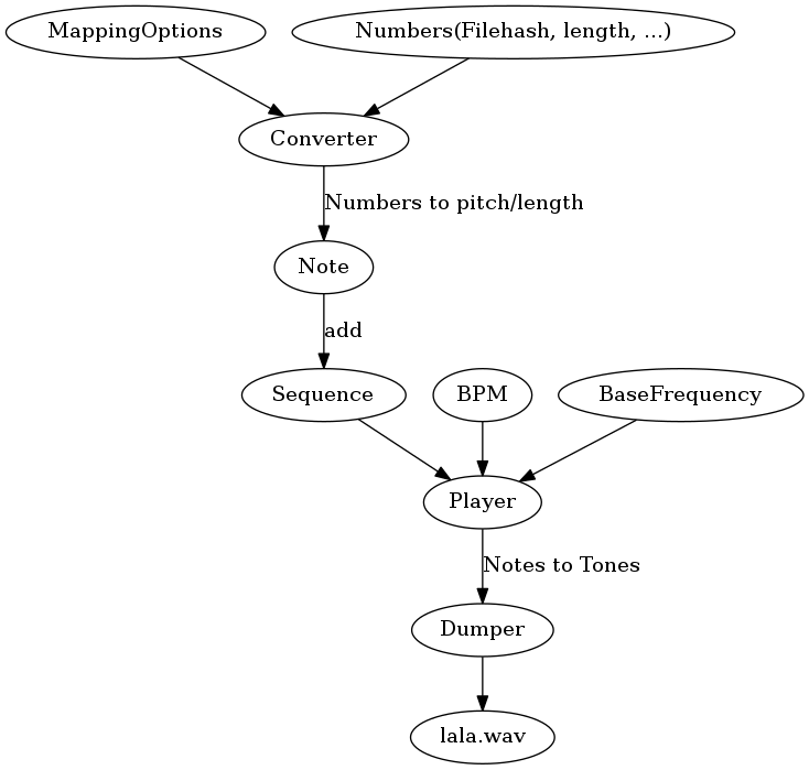 Process overview