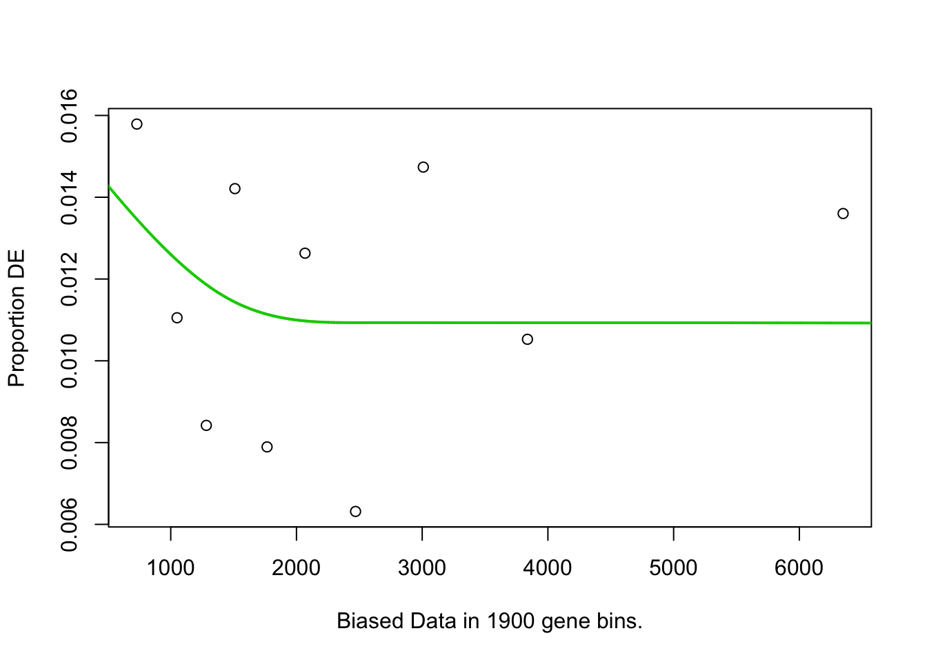 Probability weight function for a gene being considered as DE based on the number of GC bases per gene.