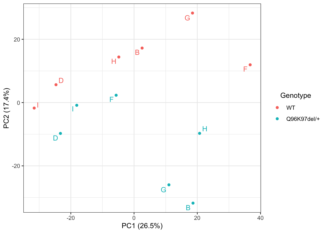PCA of all samples.