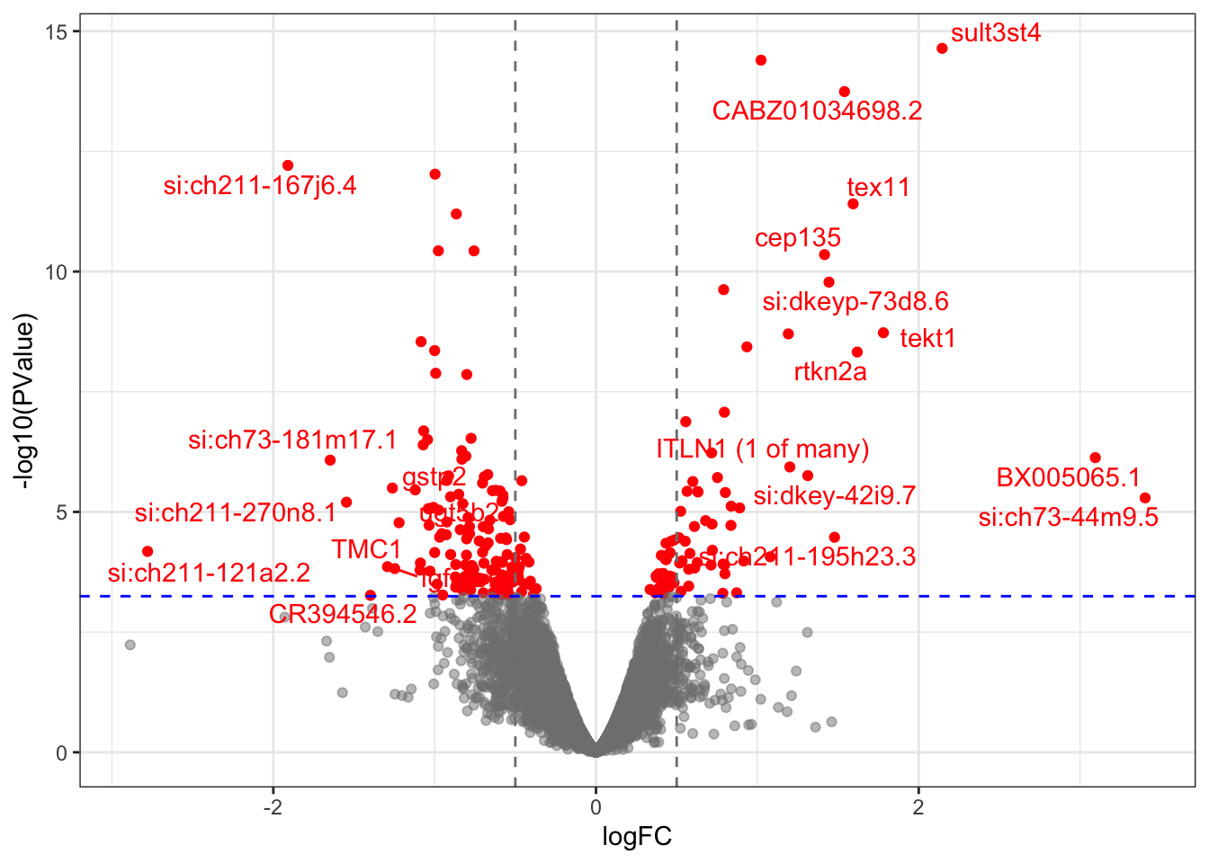 Volcano plot highlighting DE genes. Genes indicated in red were considered as DE, which receive a FDR < 0.05.