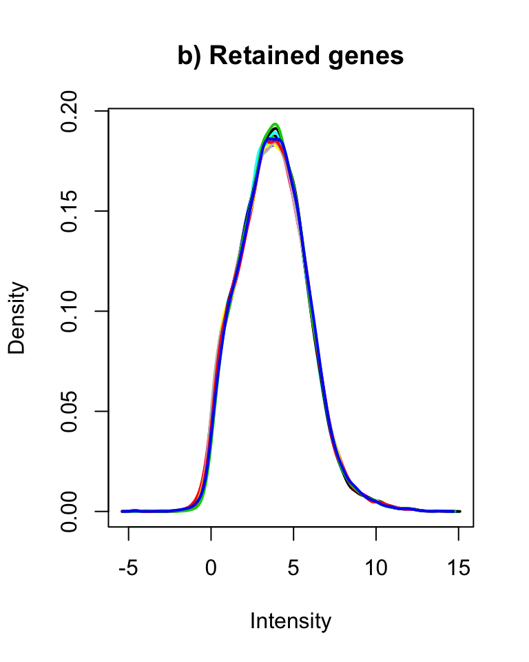 Distribution of logCPM values for a) all and b) retained genes