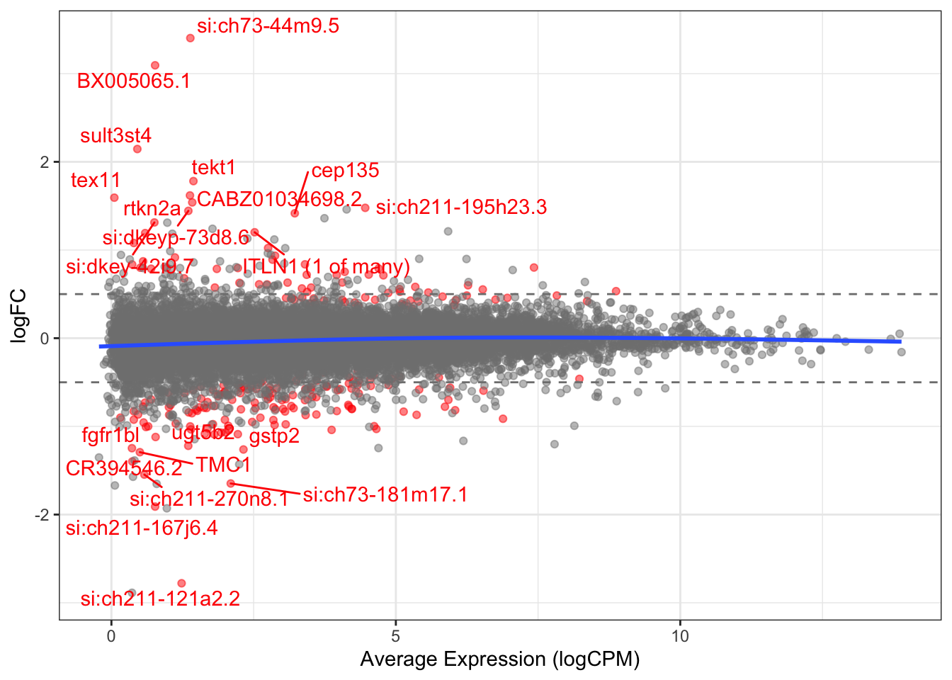 logFC plotted against expression level with significant DE genes shown in red.