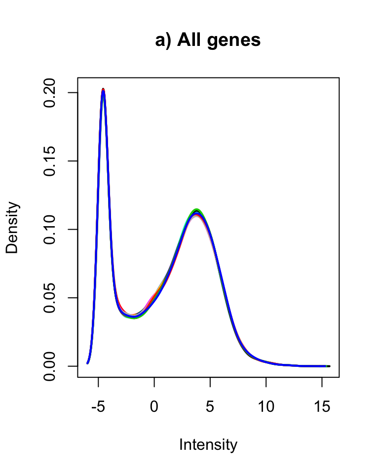 Distribution of logCPM values for a) all and b) retained genes