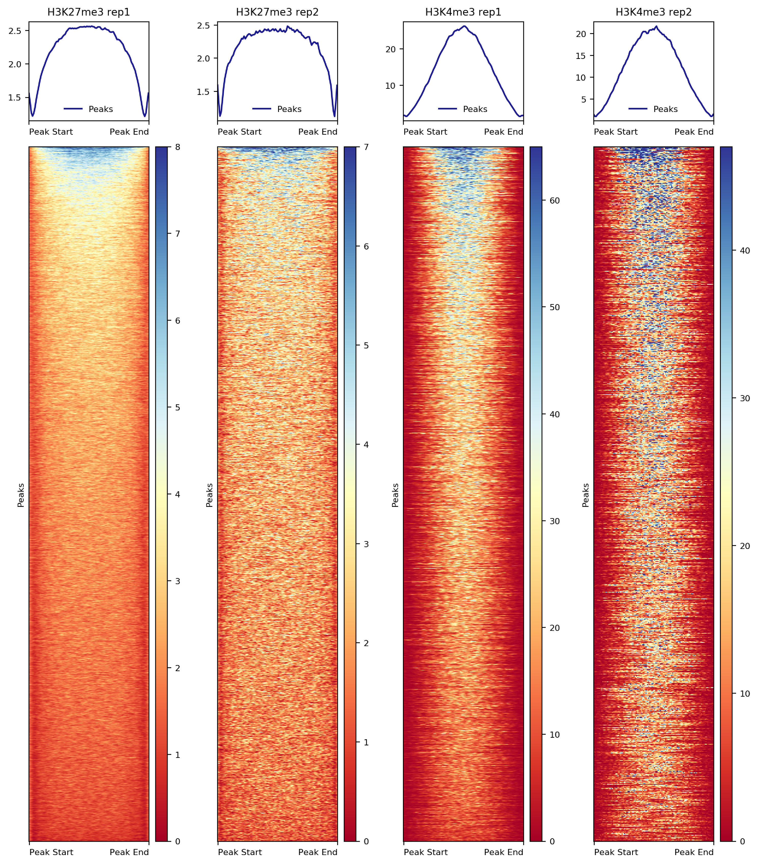 Figure 7. Heatmap of histone enrichment in peaks