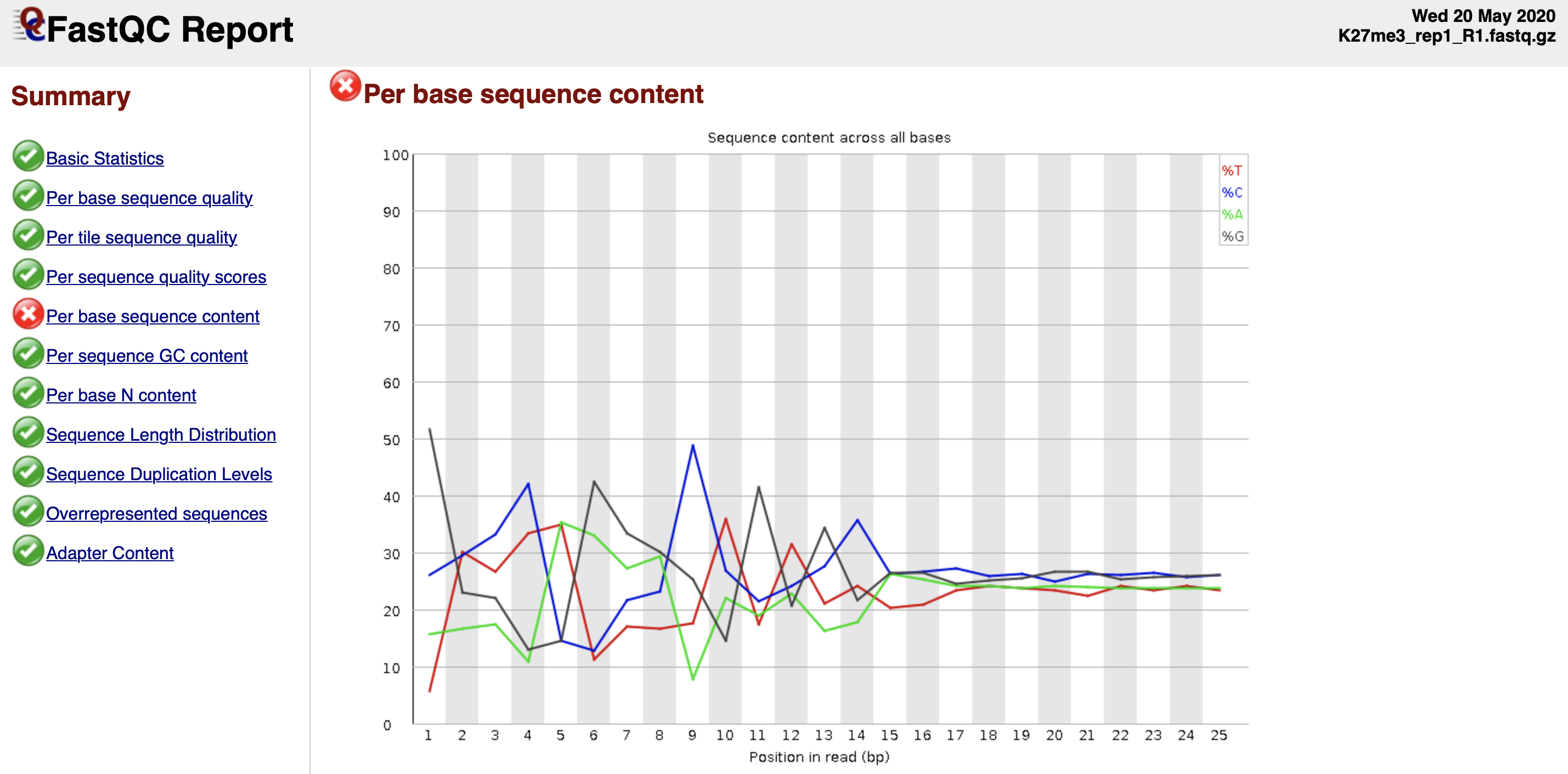 Figure 2. Per base sequence content fails the FastQC quality check.