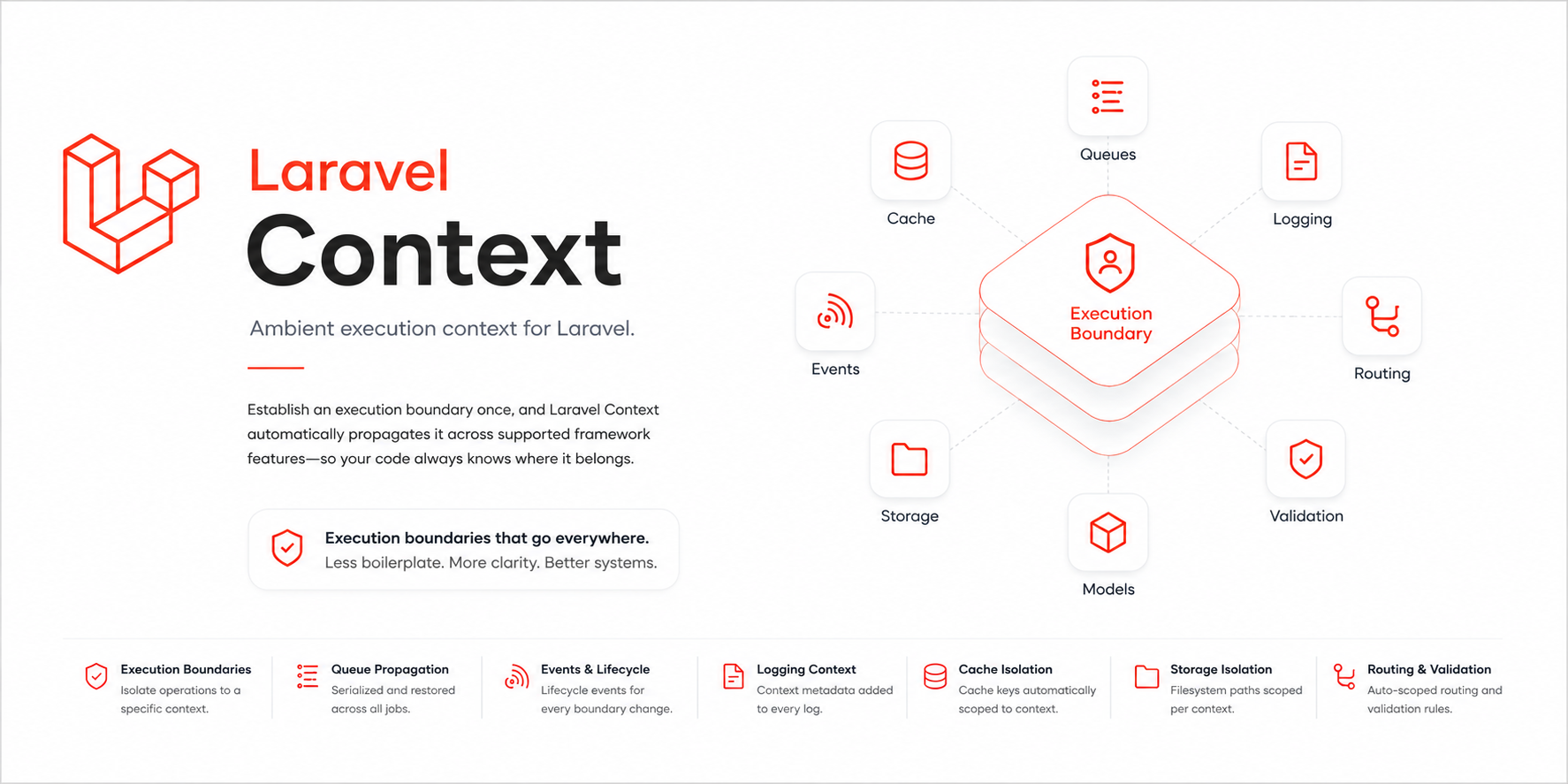 Laravel Context Banner