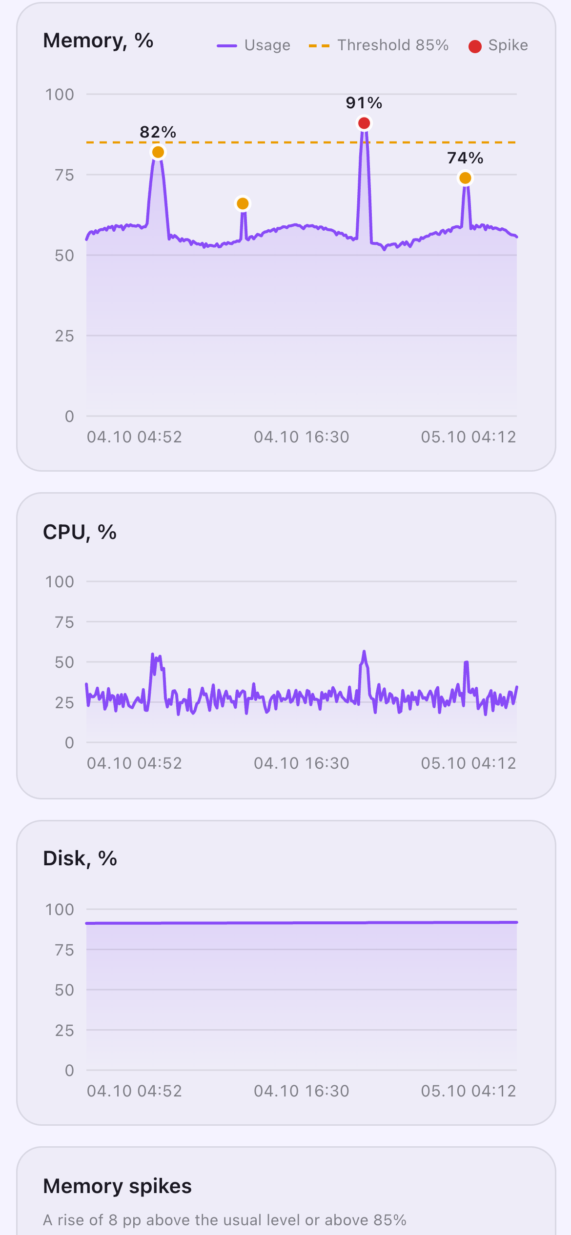 Memory chart on mobile