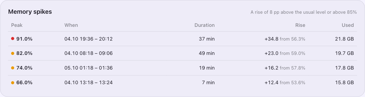 Memory spikes
