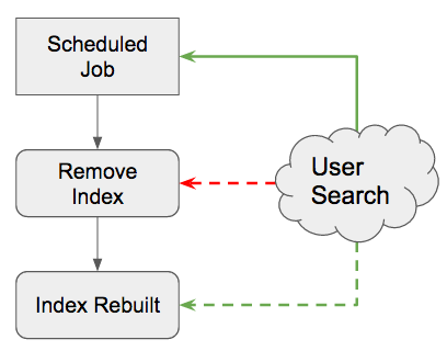 User search disrupted by rebuild