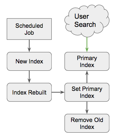 User search contiguous